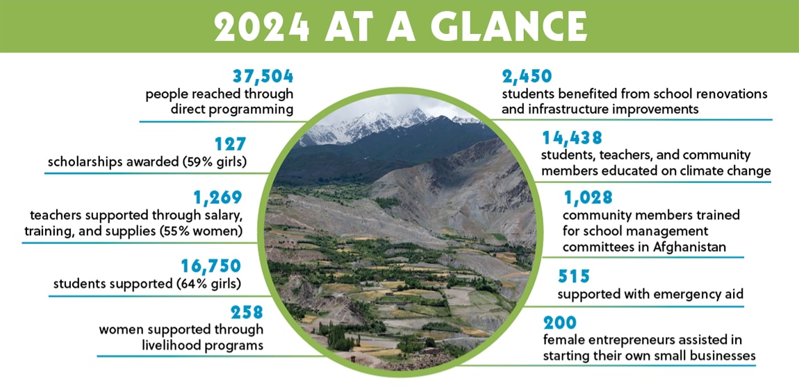 At a Glance Impact Numbers for FY2024