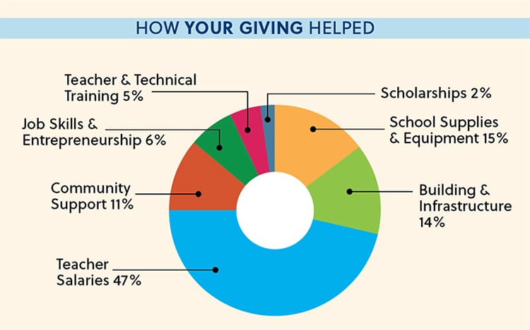 How your giving helped chart for 2024