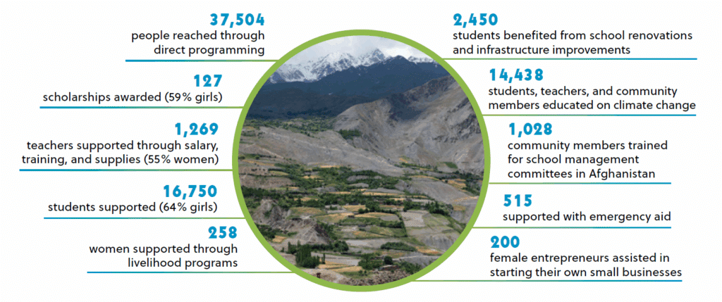 Screenshot of At a Glance data from Central Asia Institute's Fiscal Year 2024 Impact Report.