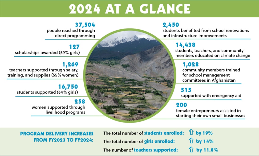 Data at a glance from the 2024 Impact Report