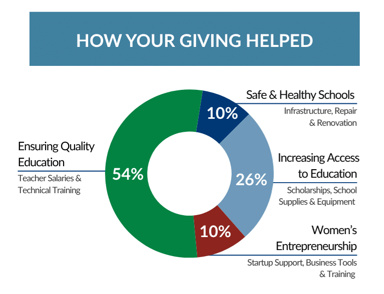 How your giving helped chart for 2025